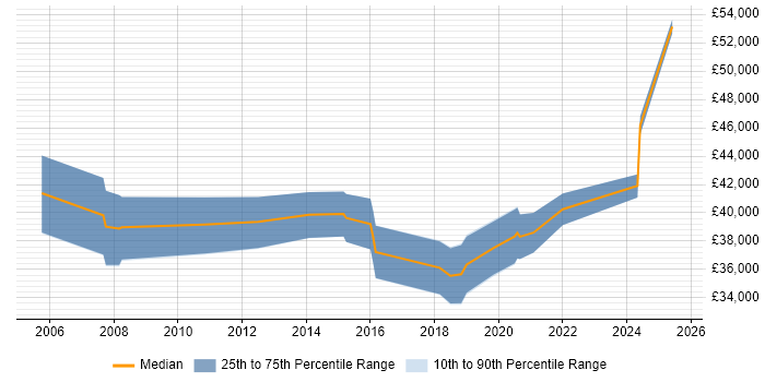 Salary distribution trend for Migration Specialist job vacancies in the South West Salary distribution trend for Migration Specialist job vacancies in the South West