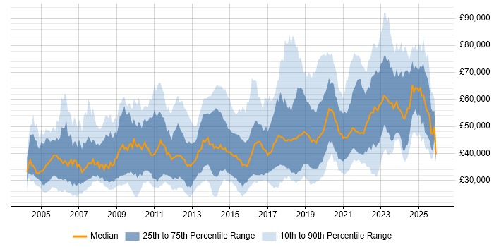 Salary distribution trend for jobs in the South West citing Migration