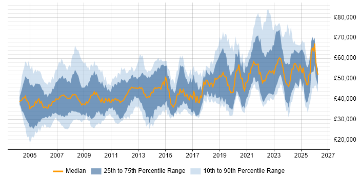 Salary distribution trend for jobs in the South West citing Military