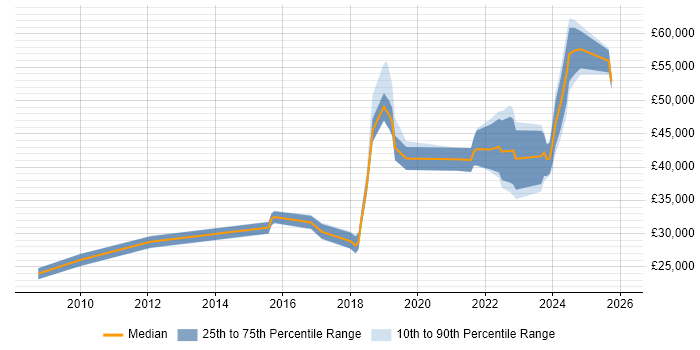 Salary distribution trend for jobs in the South West citing Mimecast