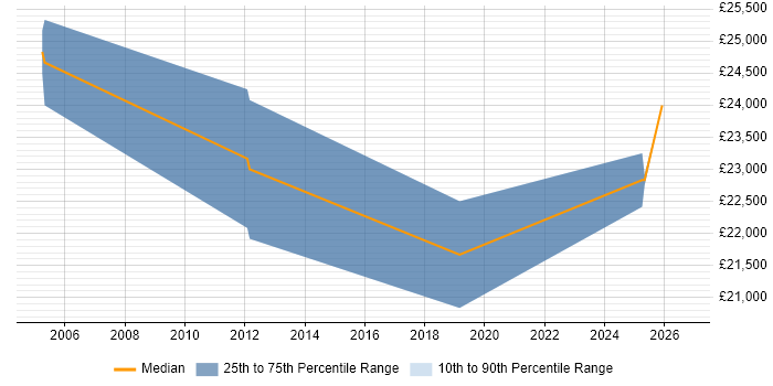 Salary distribution trend for MIS Administrator job vacancies in the South West