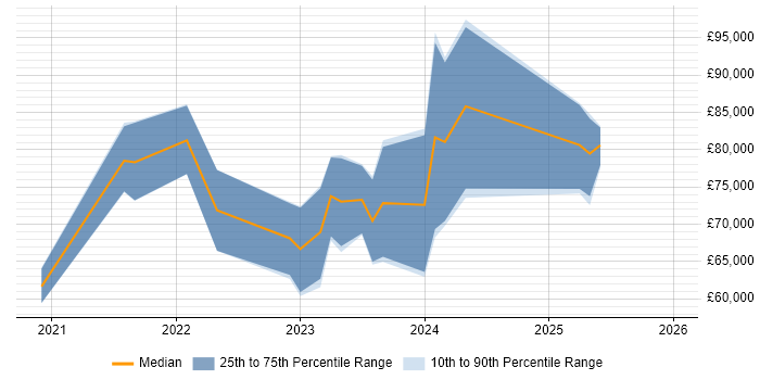 Salary distribution trend for jobs in the South West citing MLOps