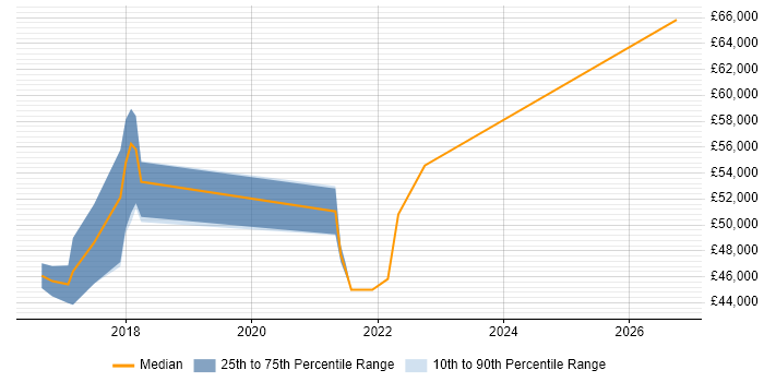 Salary distribution trend for jobs in the South West citing Mob Programming