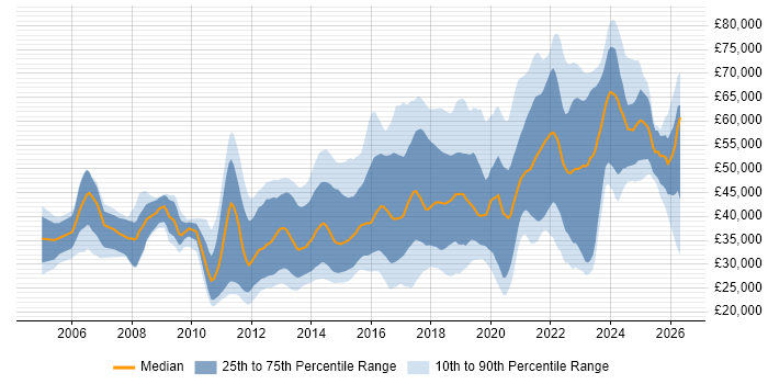Salary distribution trend for jobs in the South West citing Mobile App
