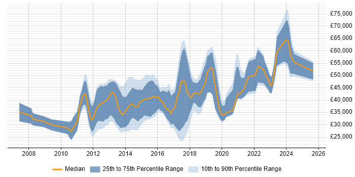 Salary distribution trend for jobs in the South West citing Mobile Application Development