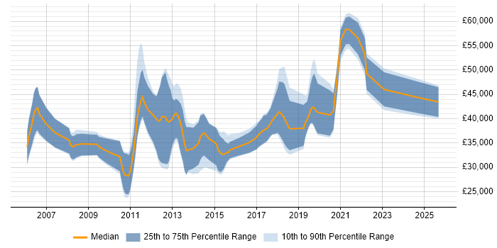 Salary distribution trend for Mobile Applications Developer job vacancies in the South West