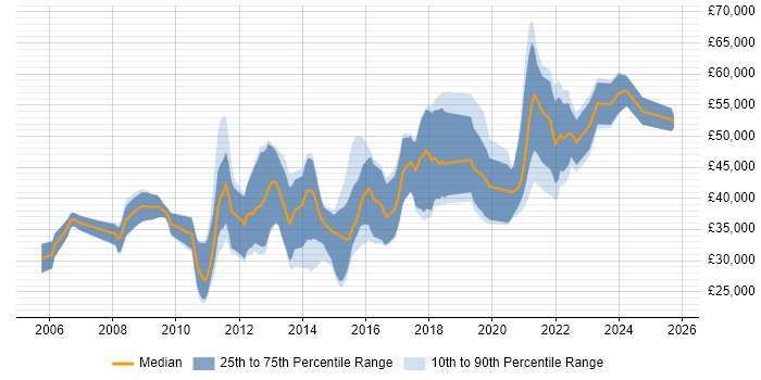 Salary distribution trend for Mobile Developer job vacancies in the South West Salary distribution trend for Mobile Developer job vacancies in the South West