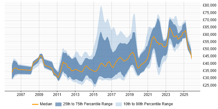Salary distribution trend for jobs in the South West citing Mobile Development