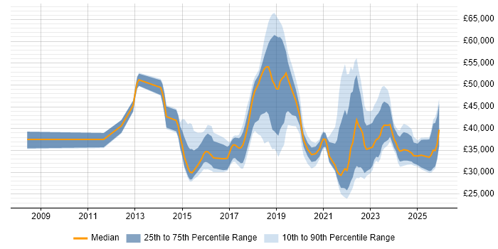 Salary distribution trend for jobs in the South West citing Mobile Device Management
