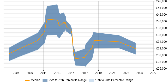 Salary distribution trend for jobs in the South West citing Mobile Games