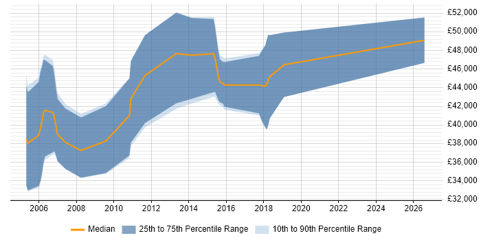 Salary distribution trend for Mobile Software Engineer job vacancies in the South West