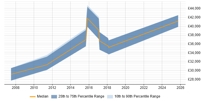 Salary distribution trend for Mobile Specialist job vacancies in the South West