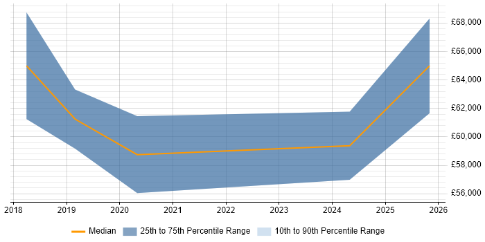 Salary distribution trend for jobs in the South West citing MobX