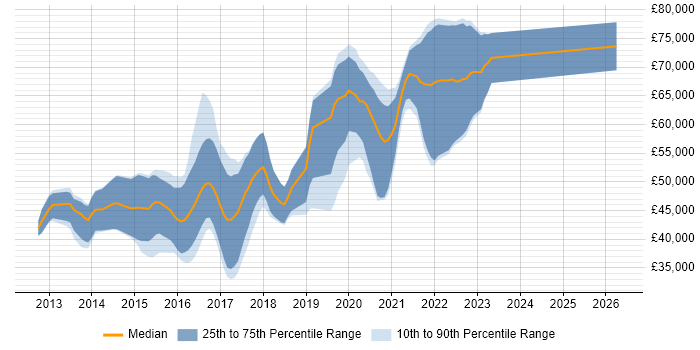 Salary distribution trend for jobs in the South West citing Mockito