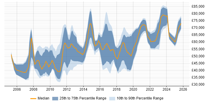 Salary distribution trend for jobs in the South West citing MODAF