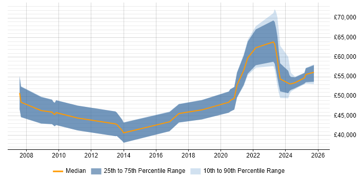 Salary distribution trend for jobs in the South West citing ModSecurity