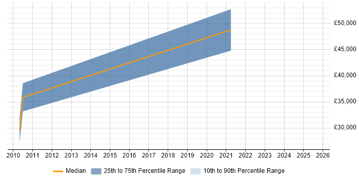 Salary distribution trend for jobs in the South West citing Molecular Biology
