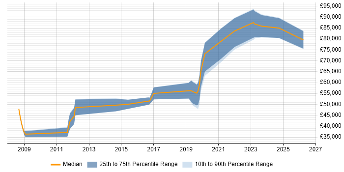 Salary distribution trend for jobs in the South West citing Monetization