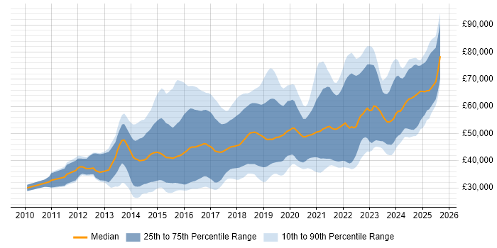 Salary distribution trend for jobs in the South West citing MongoDB