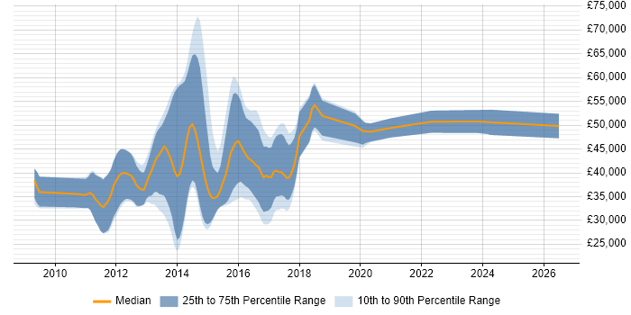 Salary distribution trend for jobs in the South West citing Moq