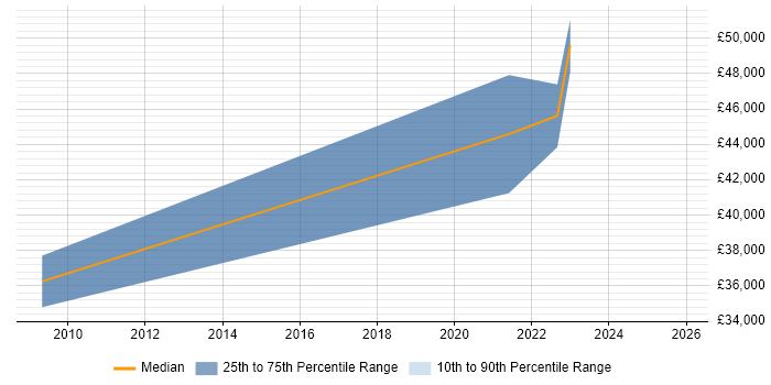 Salary distribution trend for jobs in the South West citing Motion Capture