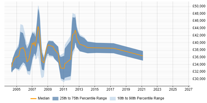 Salary distribution trend for jobs in the South West citing Motorola