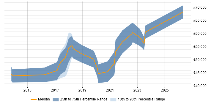 Salary distribution trend for jobs in the South West citing MQTT