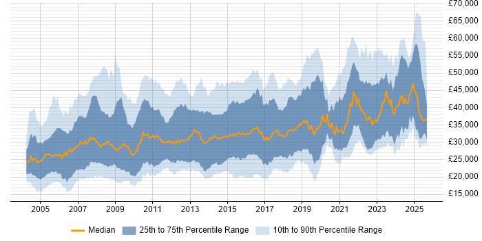 Salary distribution trend for jobs in the South West citing Microsoft Excel