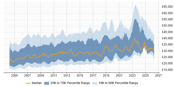 Salary distribution trend for jobs in the South West citing Microsoft Office