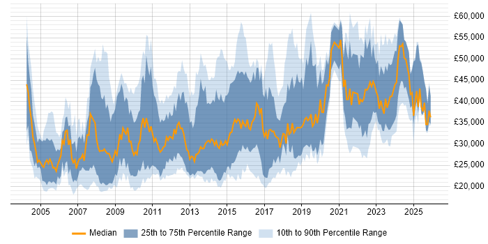 Salary distribution trend for jobs in the South West citing Microsoft PowerPoint