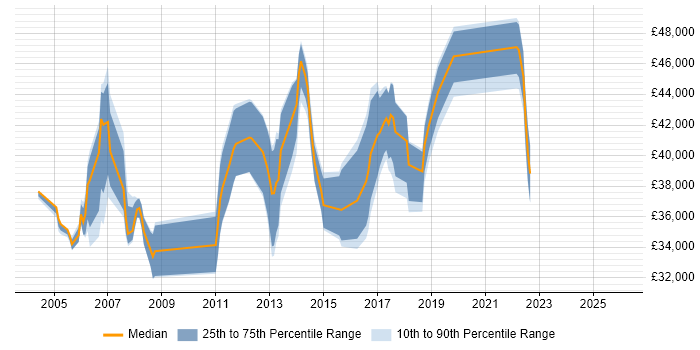 Salary distribution trend for jobs in the South West citing MS Project Server