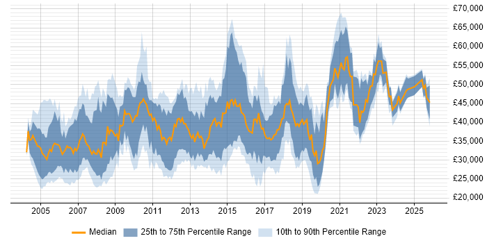 Salary distribution trend for jobs in the South West citing MS Visio