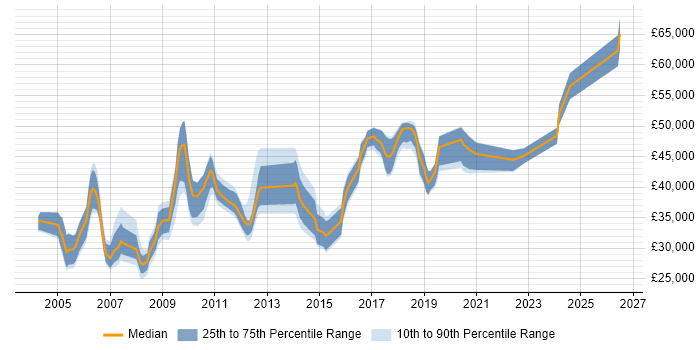 Salary distribution trend for jobs in the South West citing MSI