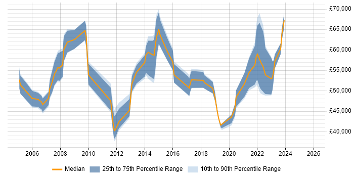 Salary distribution trend for jobs in the South West citing Multicast