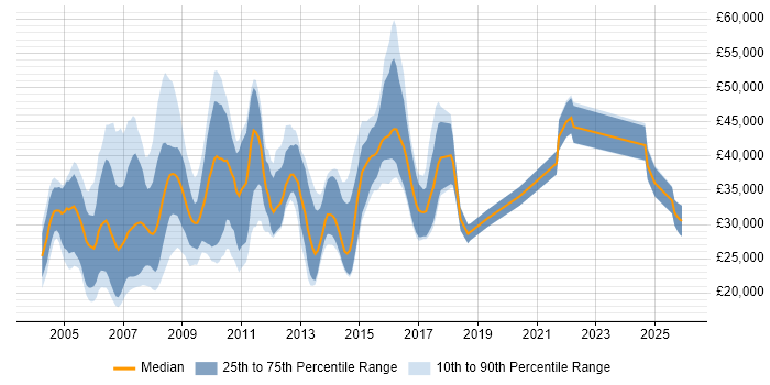Salary distribution trend for jobs in the South West citing Multimedia