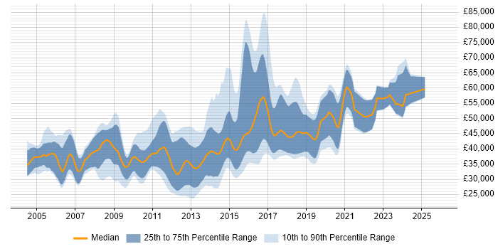 Salary distribution trend for jobs in the South West citing Multithreading