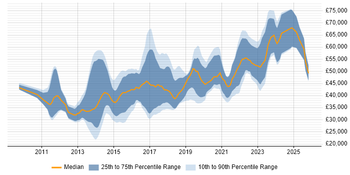 Salary distribution trend for jobs in the South West citing MVVM