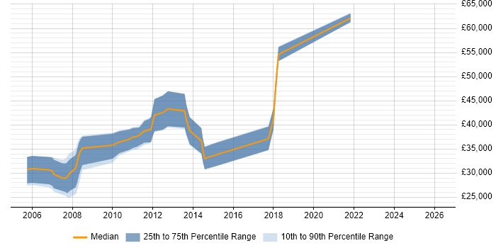 Salary distribution trend for MySQL DBA job vacancies in the South West