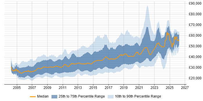 Salary distribution trend for jobs in the South West citing MySQL