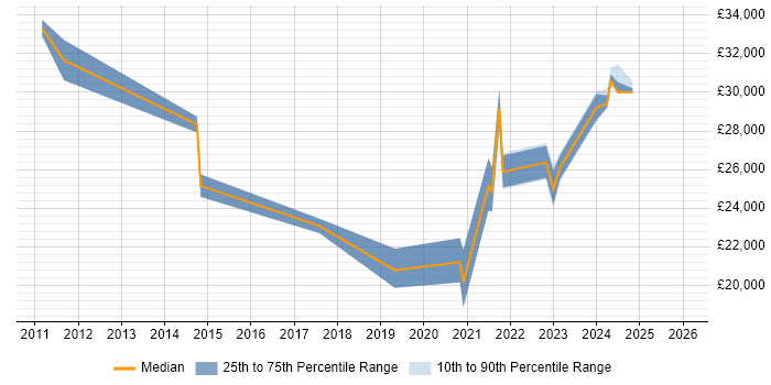 Salary distribution trend for jobs in the South West citing N-able