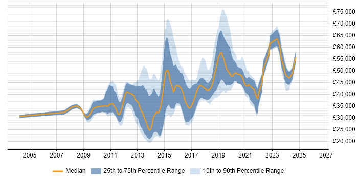 Salary distribution trend for jobs in the South West citing Nagios