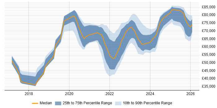 Salary distribution trend for jobs in the South West citing NCSC