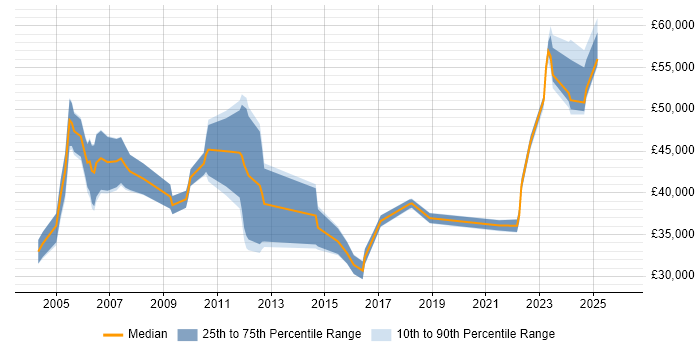 Salary distribution trend for jobs in the South West citing NEC