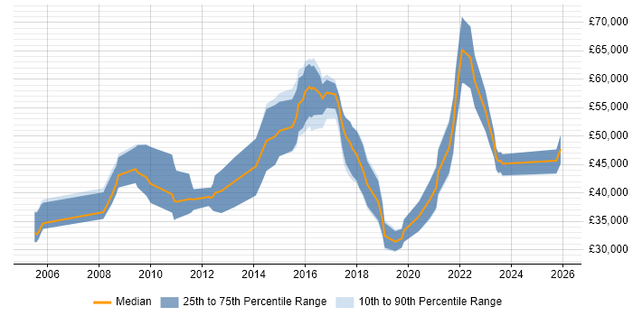 Salary distribution trend for jobs in the South West citing Nessus