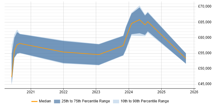 Salary distribution trend for jobs in the South West citing NestJS