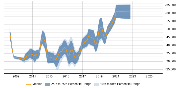 Salary distribution trend for jobs in the South West citing NetBeans