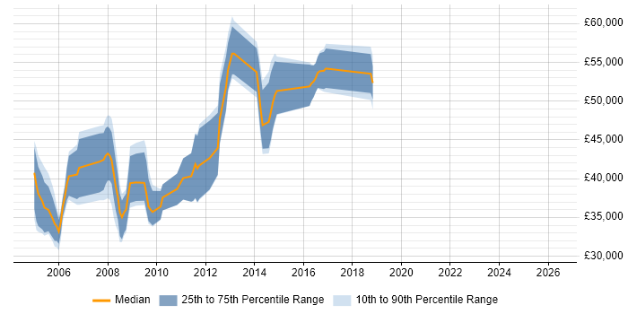Salary distribution trend for jobs in the South West citing Netcool