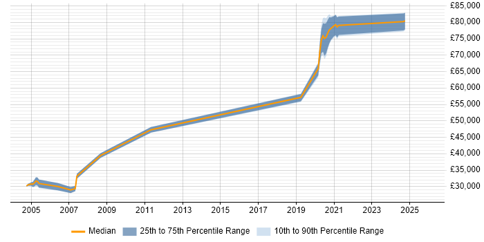 Salary distribution trend for jobs in the South West citing NetIQ eDirectory