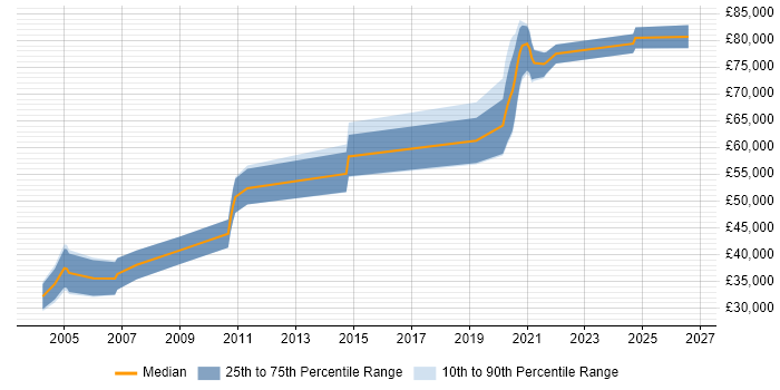 Salary distribution trend for jobs in the South West citing NetIQ