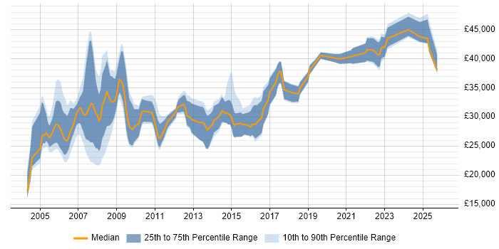 Salary distribution trend for Network Administrator job vacancies in the South West